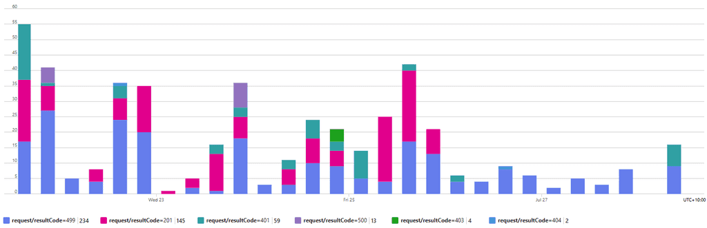 good example split chart