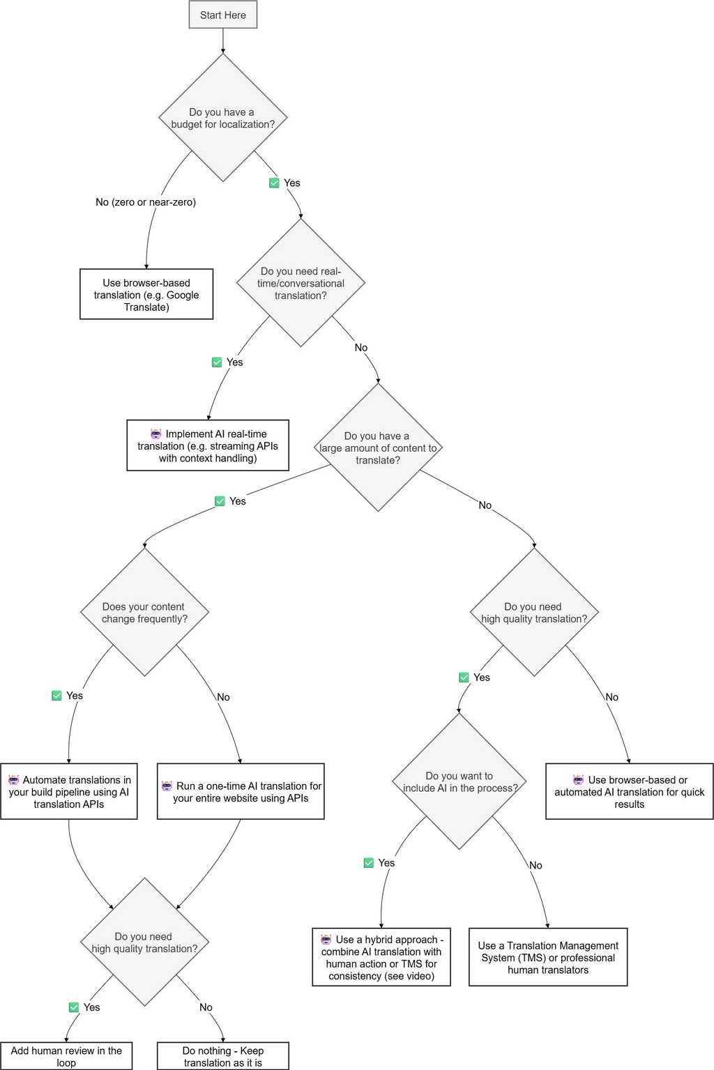 i18n decision tree