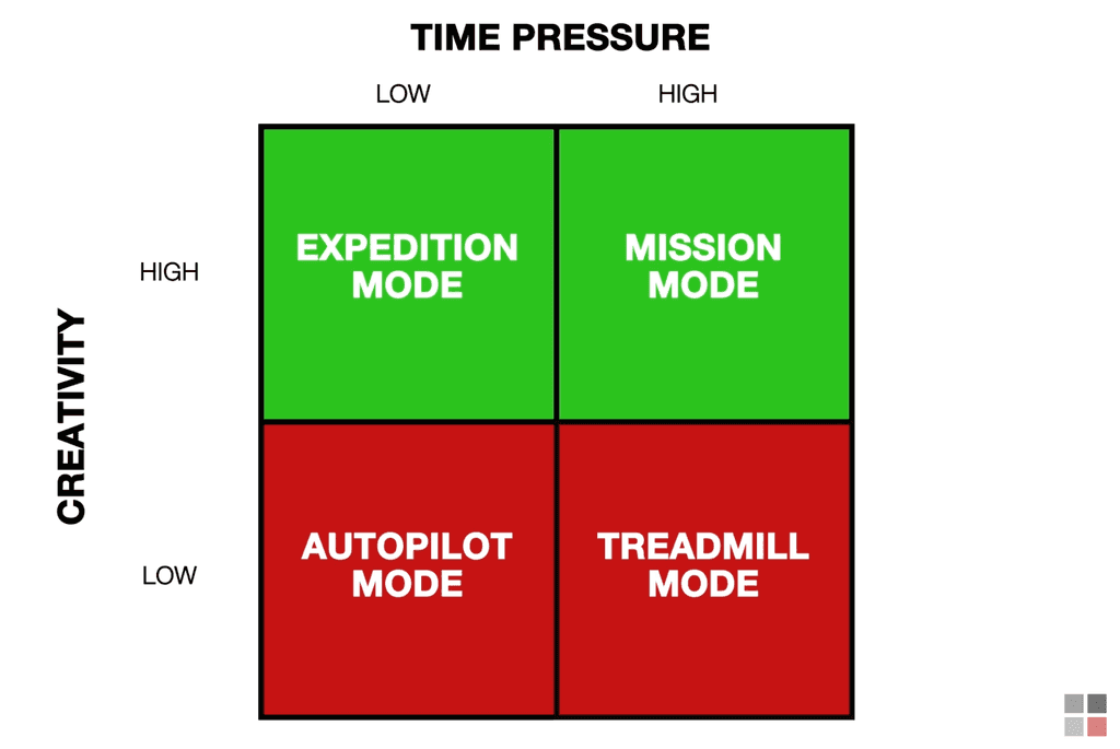 time pressure creativity matrix