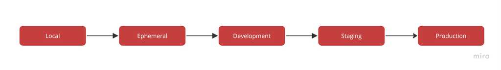 complex environments